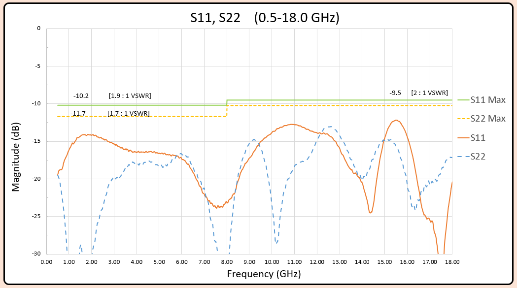 S11, S22 (0.5-18.0GHz)