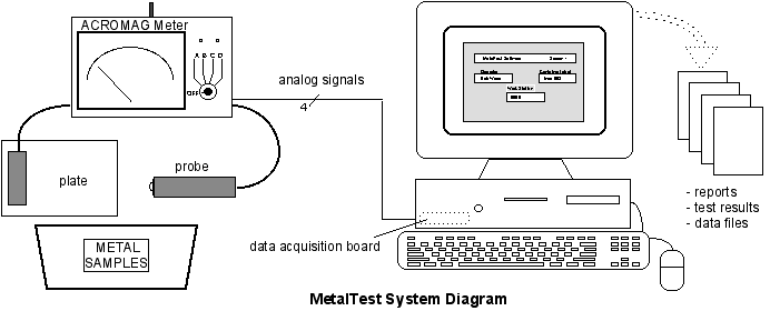 MetalTest System Diagram