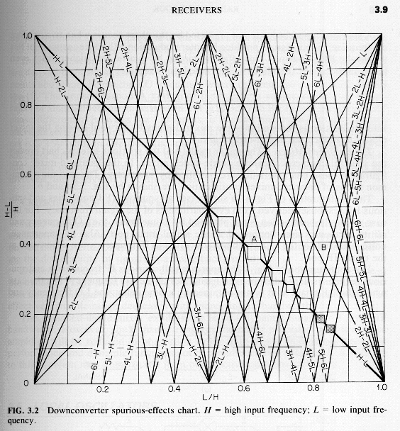 Spur Chart